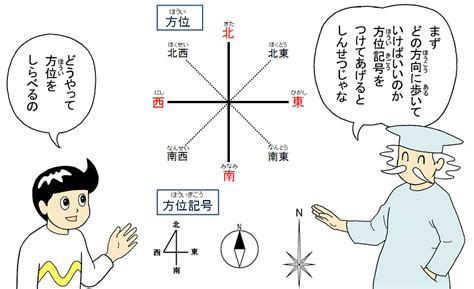 方向用語|方向（ほうこう）とは？ 意味・読み方・使い方をわかりやすく。